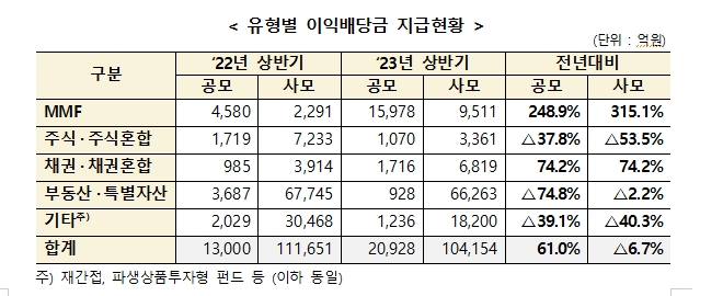 상반기 펀드 이익배당금 12.5조 지급...재투자금액은 4조원으로 이익배당 32% 수준