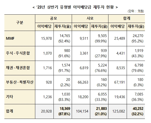 상반기 펀드 이익배당금 12.5조 지급...재투자금액은 4조원으로 이익배당 32% 수준