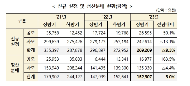 상반기 펀드 이익배당금 12.5조 지급...재투자금액은 4조원으로 이익배당 32% 수준