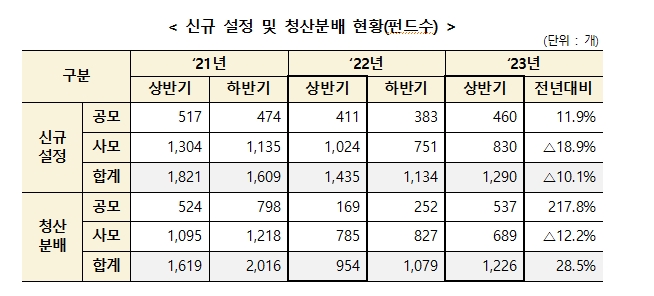 상반기 펀드 이익배당금 12.5조 지급...재투자금액은 4조원으로 이익배당 32% 수준
