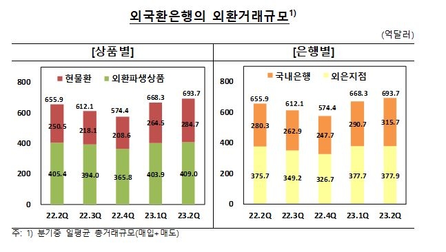 (상보) 2분기 외환거래 일평균 693.7억달러로 전분기보다 3.8%↑..통계 편제(2008년) 이후 최대치 - 한은