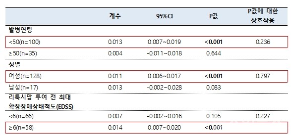 50세미만,여성,높은장애경험을가진그룹에서조기리툭시맙치료의유익한효과가나타났다.