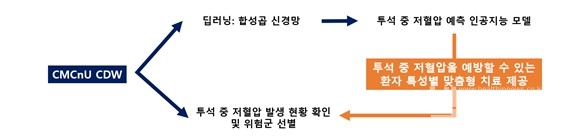CMCnUCDW플랫폼을활용한투석중저혈압예측인공지능