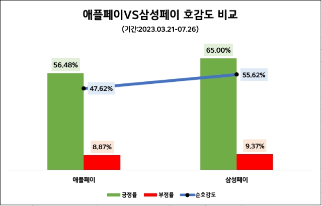 애플페이 출범 128일째…삼성페이에 관심도는 앞서나 호감도는 ↓