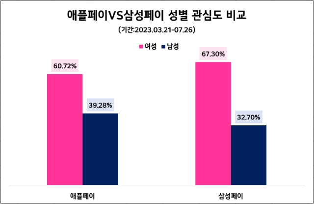 애플페이 출범 128일째…삼성페이에 관심도는 앞서나 호감도는 ↓