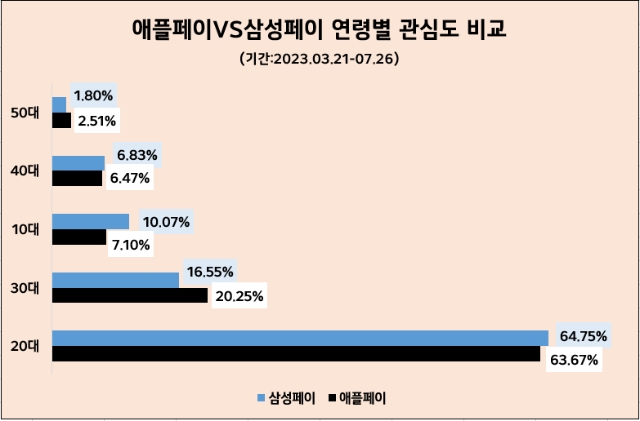 애플페이 출범 128일째…삼성페이에 관심도는 앞서나 호감도는 ↓
