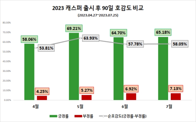 현대차 캐스퍼, 2023년형 출시 후 호감도 고속 질주…30~40대 높은 관심 '청신호'