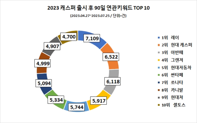 현대차 캐스퍼, 2023년형 출시 후 호감도 고속 질주…30~40대 높은 관심 '청신호'
