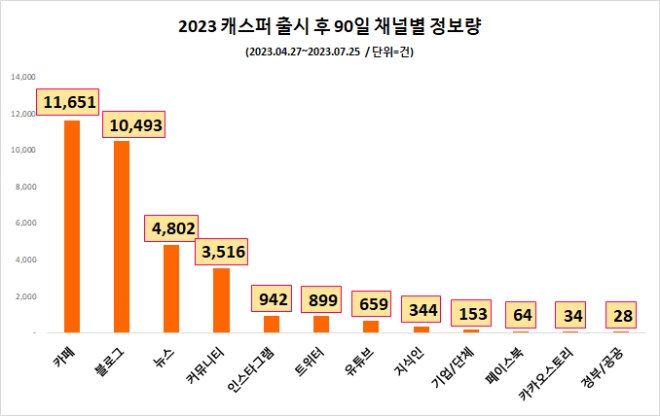 현대차 캐스퍼, 2023년형 출시 후 호감도 고속 질주…30~40대 높은 관심 '청신호'