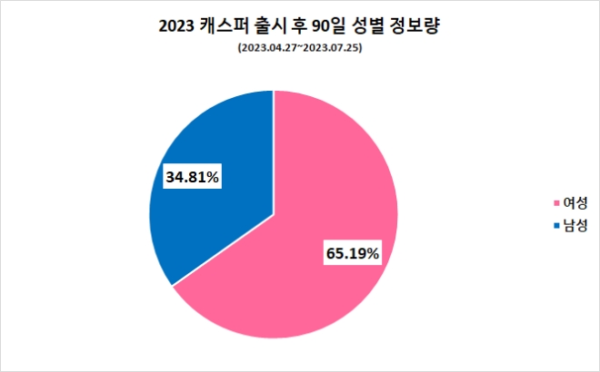 현대차 캐스퍼, 2023년형 출시 후 호감도 고속 질주…30~40대 높은 관심 '청신호'