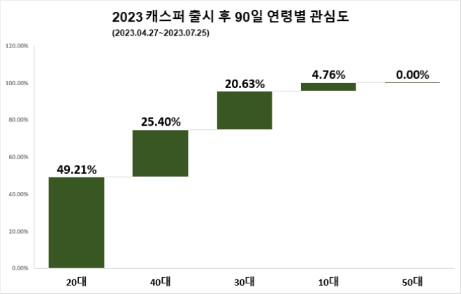 현대차 캐스퍼, 2023년형 출시 후 호감도 고속 질주…30~40대 높은 관심 '청신호'
