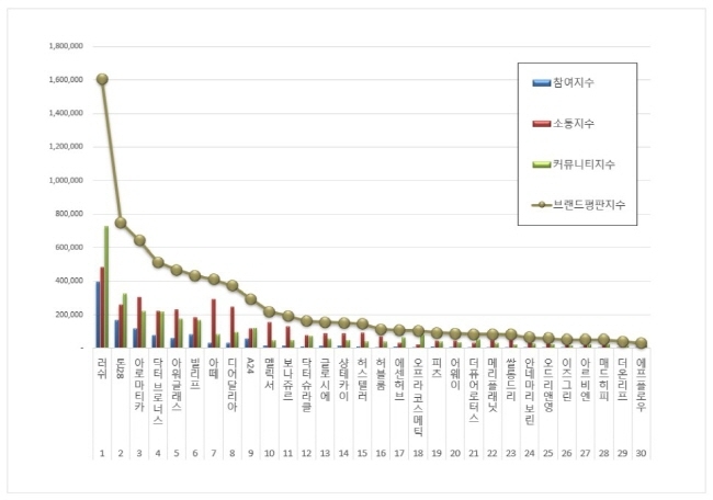 2023년 7월 브랜드평판서 톤28 비건화장품 빅데이터 분석결과 2위