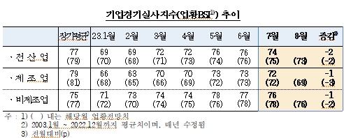 7월 기업체감경기(74) 전월비 2p 하락...제조업, 비제조업 모두 소폭 하락 - 한은