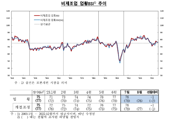 7월 기업체감경기(74) 전월비 2p 하락...제조업, 비제조업 모두 소폭 하락 - 한은