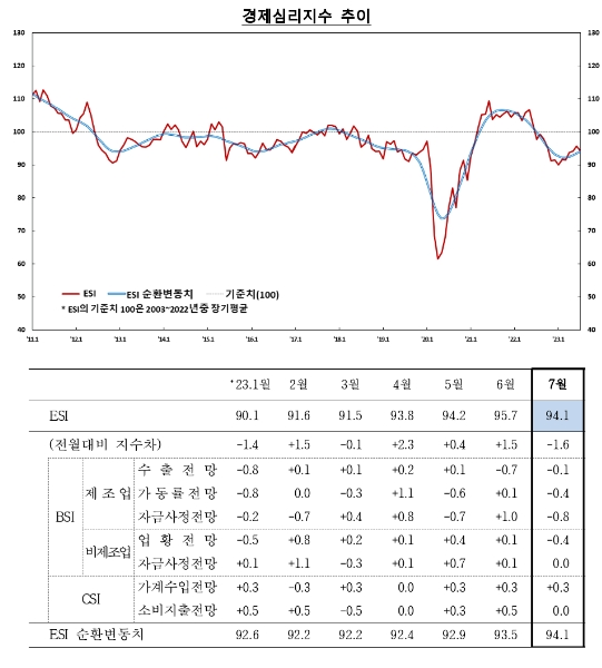 7월 기업체감경기(74) 전월비 2p 하락...제조업, 비제조업 모두 소폭 하락 - 한은