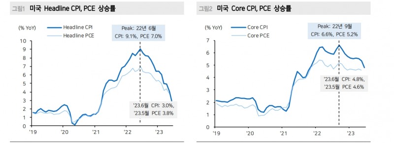 미국 금리 인상, 높은 확률로 이번이 마지막이었을 가능성 - 메리츠證
