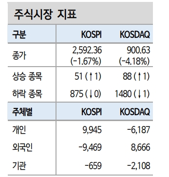 2차전지 쏠림, 신용잔고로 주식 수급 취약성 대두...결국 수급 이슈는 지나가고 중심은 펀더멘털 - 신한證