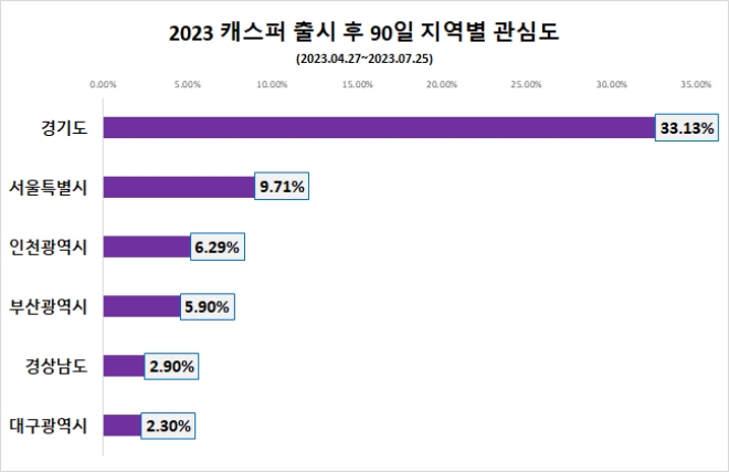 현대차 캐스퍼, 2023년형 출시 후 호감도 고속 질주…30~40대 높은 관심 '청신호'