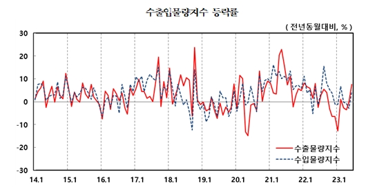 6월 수출입 물량지수 모두 전년비 상승 전환...순상품교역조건지수 27개월 만에 상승 전환 - 한은