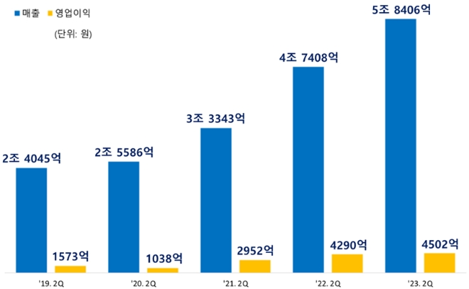 최근 5개년 삼성SDI 2분기 실적 비교