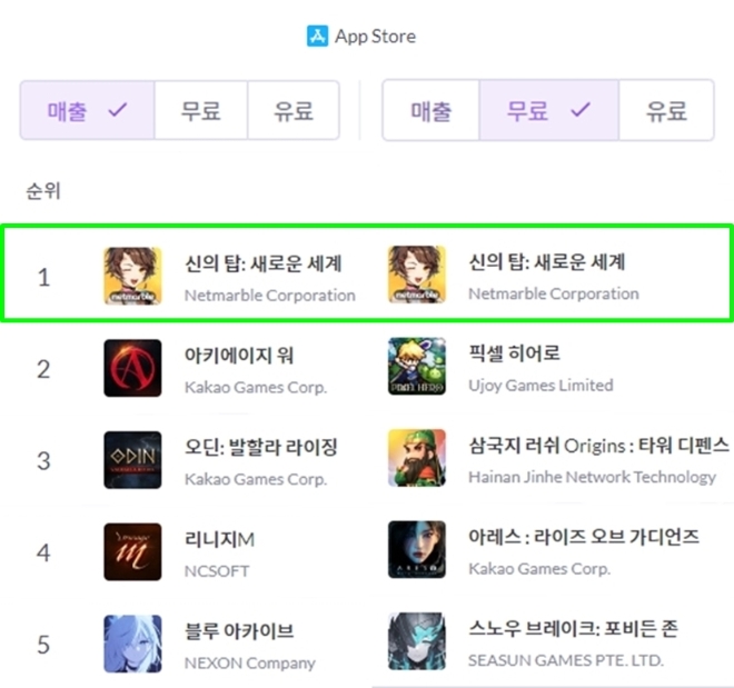 넷마블, ‘신의 탑: 새로운 세계’ 출시 하루만에 한국 앱스토어 매출·인기 1위