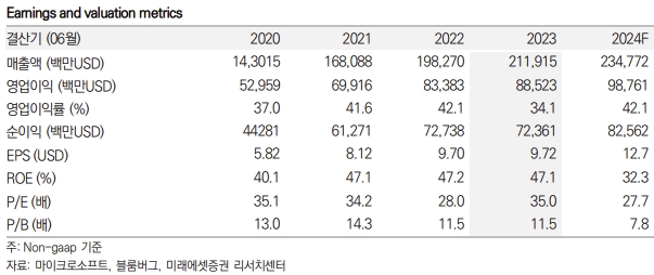 마이크로소프트 키데이터 / 자료=미래에셋증권 제공