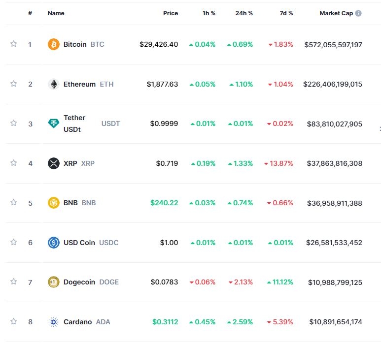 ‘9월 FOMC 동결 베팅 증가’ 암호화폐 강세...비트코인 0.7%↑