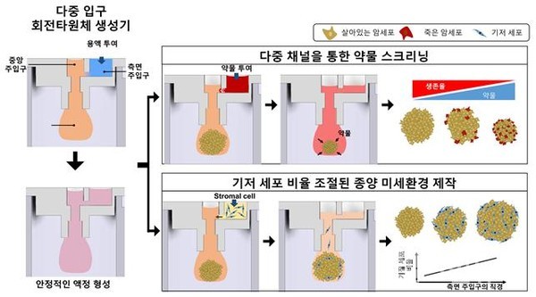 안정적인행잉드롭을통해약물검사와종양미세환경구성을용이하게하는다중입구회전타원체생성기개략도.종양세포가중앙주입구를통해주입되어종양회전타원체를형성할때,다른직경의측면주입구를통해추가약물이나기질세포가통합된다.