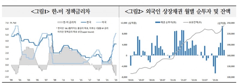 한미 정책금리 역전폭 역대 최대지만 자금유출 우려할 필요는 없어 - 국금센터