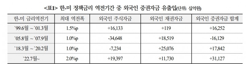 한미 정책금리 역전폭 역대 최대지만 자금유출 우려할 필요는 없어 - 국금센터