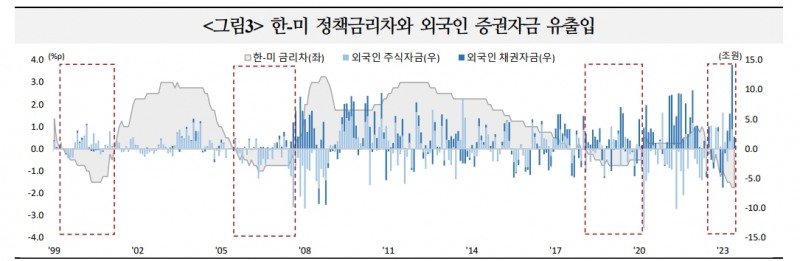 한미 정책금리 역전폭 역대 최대지만 자금유출 우려할 필요는 없어 - 국금센터