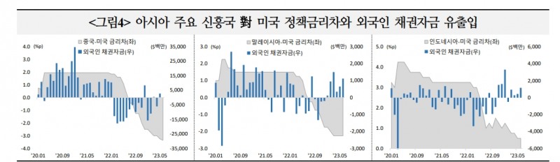 한미 정책금리 역전폭 역대 최대지만 자금유출 우려할 필요는 없어 - 국금센터