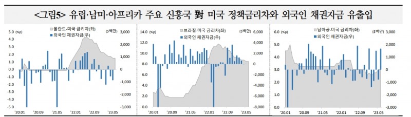 한미 정책금리 역전폭 역대 최대지만 자금유출 우려할 필요는 없어 - 국금센터