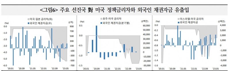 한미 정책금리 역전폭 역대 최대지만 자금유출 우려할 필요는 없어 - 국금센터