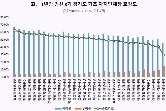 김동연 지사, 민선8기 출범 1년간 경기 지자체장 중 '관심도' 압도적 1위