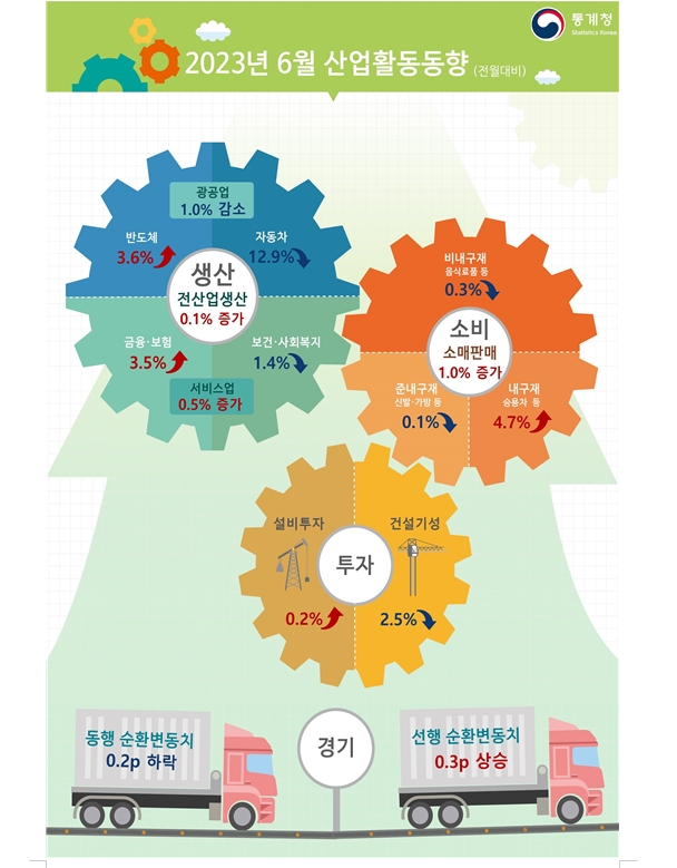 (1보) 6월 광공업생산 전월비 1.0% 감소...전산업생산은 0.1% 증가