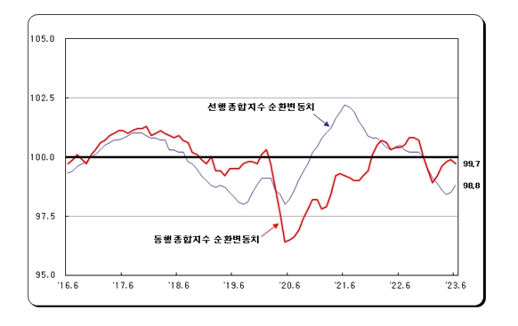 (1보) 6월 광공업생산 전월비 1.0% 감소...전산업생산은 0.1% 증가