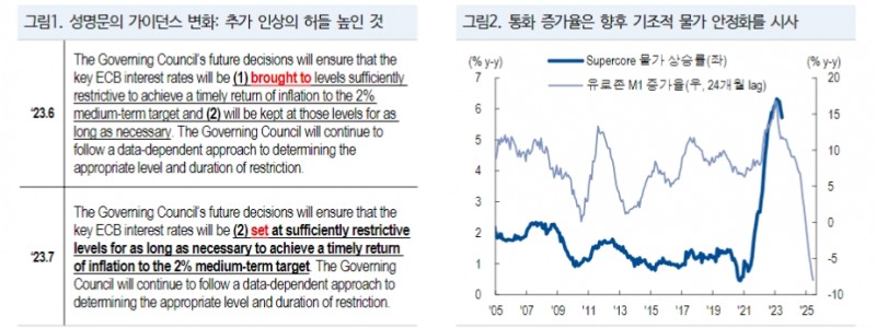 ECB 금리인상 사이클 종료...독일 채권시장 금리인하 베팅 키울 것 - NH證