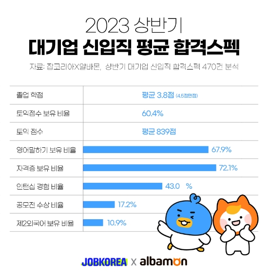 상반기 대기업 신입 합격자 72.1%가 ‘자격증 보유’