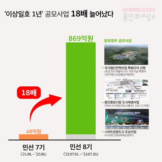 경기 용인특례시 '이상일호'의 지난 1년 공모사업이 18배 늘어났다.(사진=용인시)