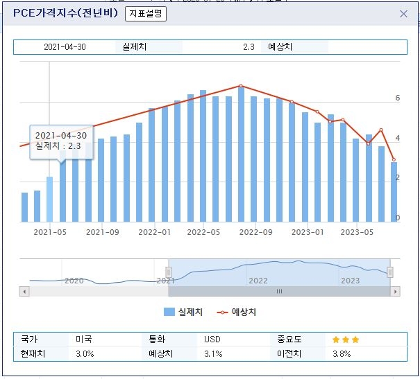 (상보) 미 6월 근원 PCE 가격지수 전년비 4.1% 상승...예상(+4.2%) 하회