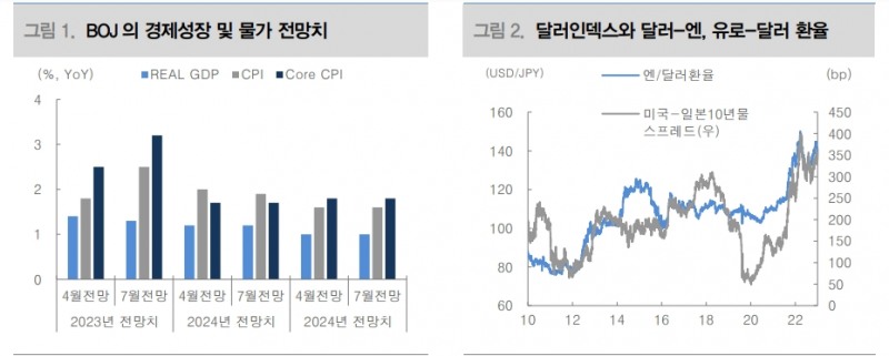 첫술에 배부를 수 없지만 엔화 재평가 이제 시작...엔/달러 내년 상반기까지 하락 흐름 - 대신證