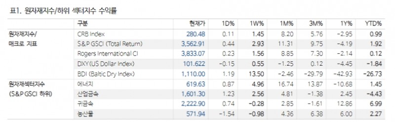 폭염으로 미국 중심 단기 천연가스 가격 강세 이어갈 것 - NH證