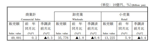 (상보) 일본 6월 소매판매 전년비 5.9% 늘며 예상 부합...산업생산 전월비 +2.0%, 예상(+2.4%) 하회