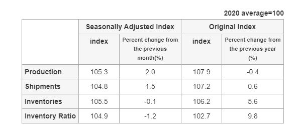 (상보) 일본 6월 소매판매 전년비 5.9% 늘며 예상 부합...산업생산 전월비 +2.0%, 예상(+2.4%) 하회