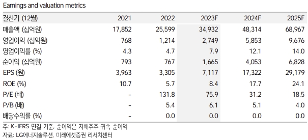 LG에너지솔루션 키데이터 / 자료=미래에셋증권 제공
