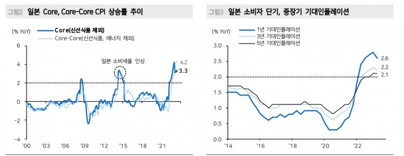 BOJ, 정상화 아니라했지만 사실상의 정상화...달러/엔 연말 133엔까지 하락 전망
