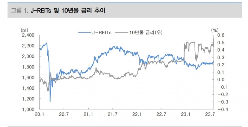 BOJ 정책변경으로 J-REITs 섹터별 차별화 심화...금리 영향 적제 받을 섹터 나아 - 대신證