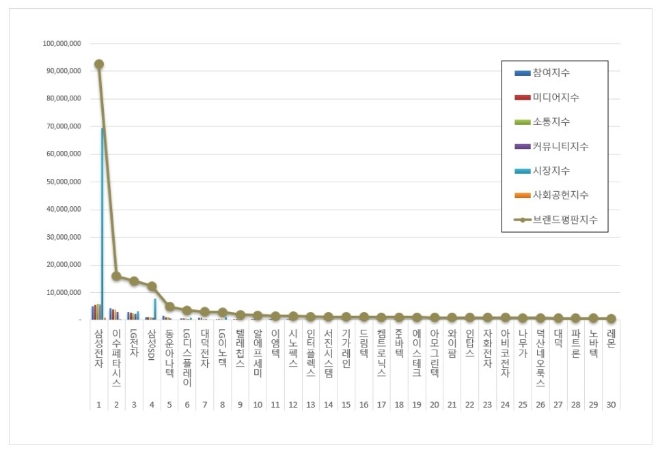 삼성전자, 스마트폰 상장기업 브랜드평판 8월 빅데이터 분석 선두