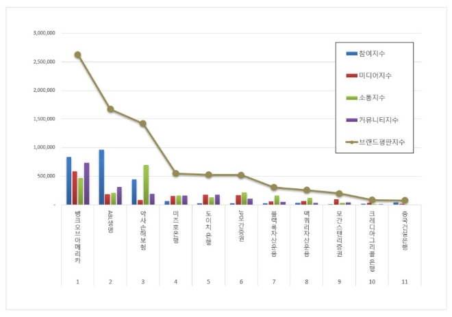 뱅크오브아메리카, 외국계금융 브랜드평판 8월 톱 차지…평판지수는↓